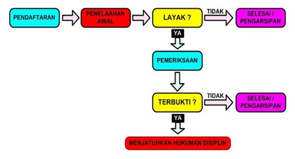 alur penyampaian pengaduan